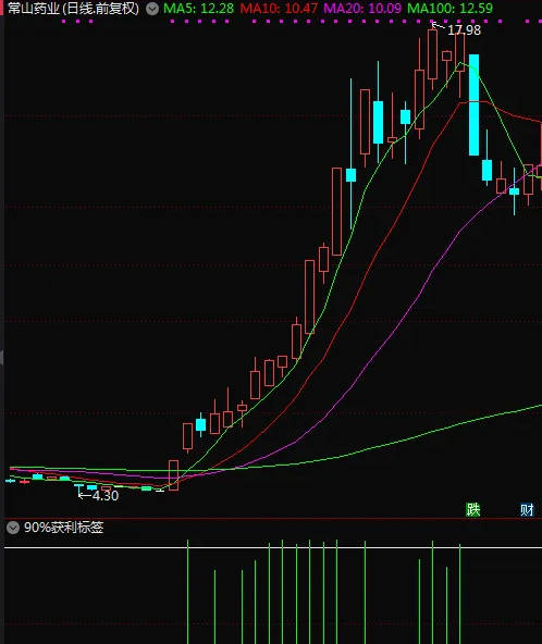 〖90%获利标签〗副图指标 可以加到其它副图上 用处很大 捉牛少不了 通达信 源码