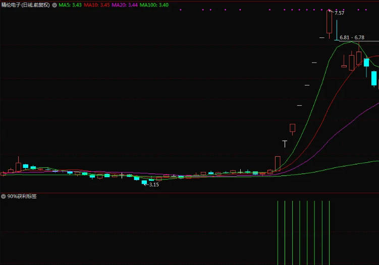 〖90%获利标签〗副图指标 可以加到其它副图上 用处很大 捉牛少不了 通达信 源码