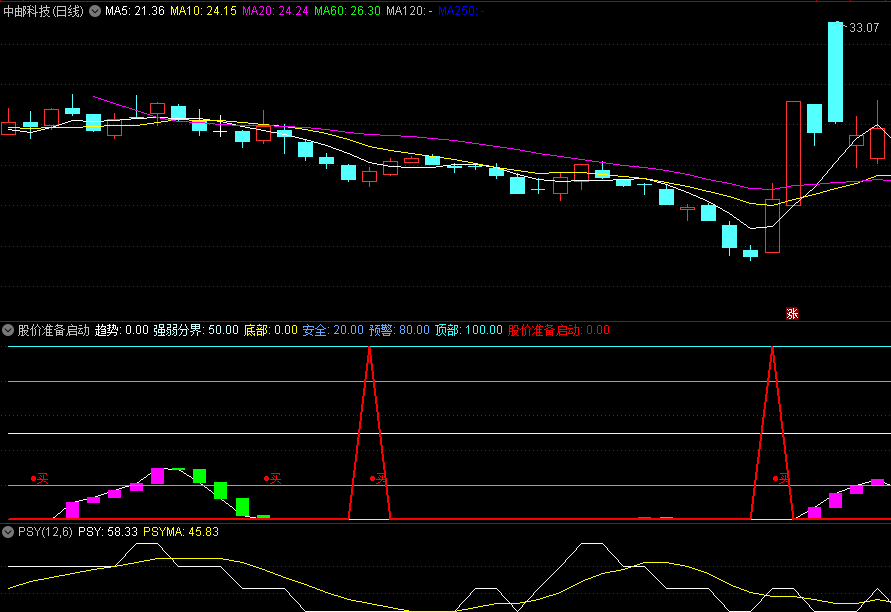 同花顺股价准备启动副图指标 安全底部 顶部预警 卖临界+主力线 源码 效果图