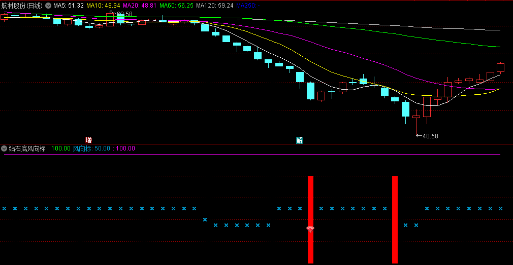 〖钻石底风向标〗副图/选股指标 信号较多 叠加热点做删选 通达信 源码