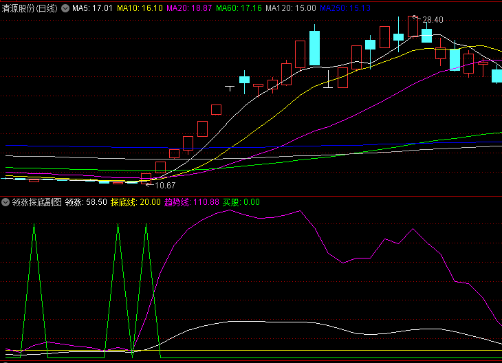 〖领涨探底〗副图/选股指标 大小波段都适合 无未来函数 源码
