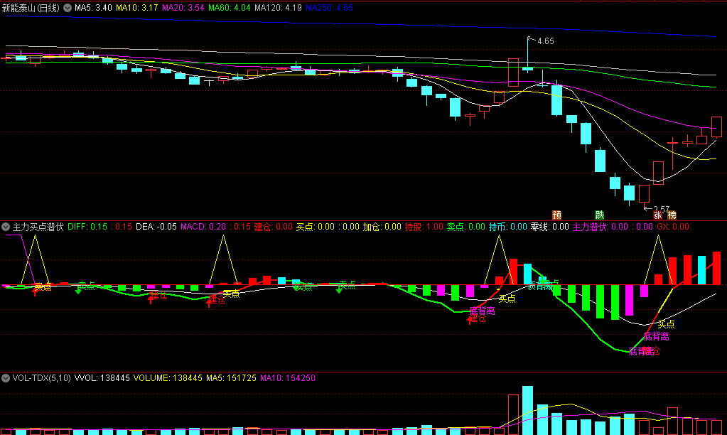 〖主力买点潜伏〗副图指标 建仓买点 MACD顶背离+底背离 通达信 源码