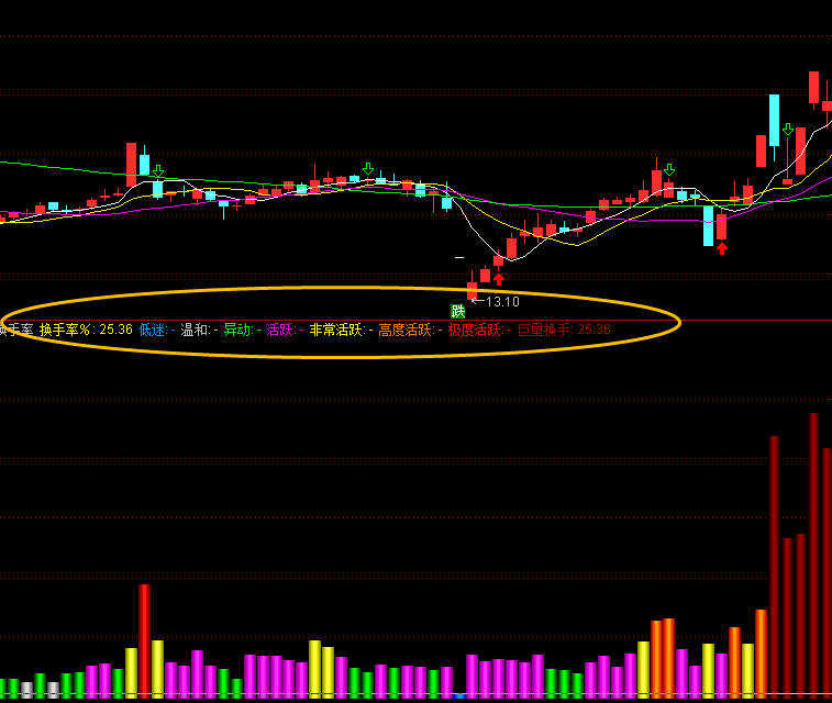 〖直观换手率〗副图指标 巧用换手率指标 判断资金力度 通达信 源码