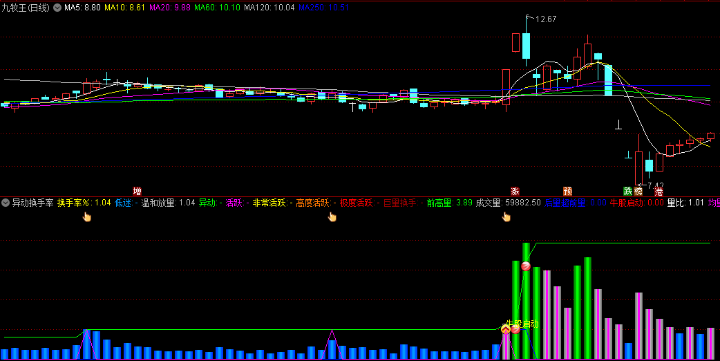 抓牛股的〖异动换手率〗副图指标 元宵节发一个好用的公式 希望大家好评点赞 通达信 源码