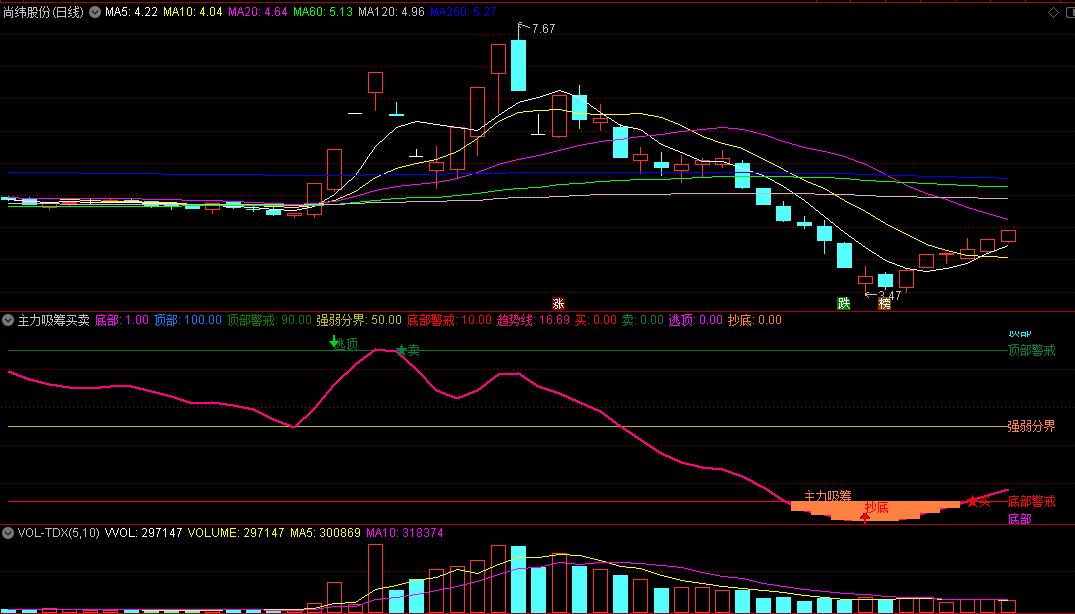 利用〖主力吸筹买卖〗副图指标 底部顶部做警戒 准确抄底逃顶 通达信 源码