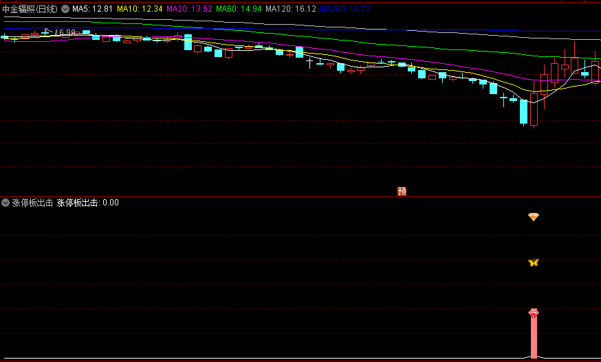 精品〖涨停板出击〗副图/选股指标 发现涨停板及时抓住续涨的个股 无未来 通达信 源码