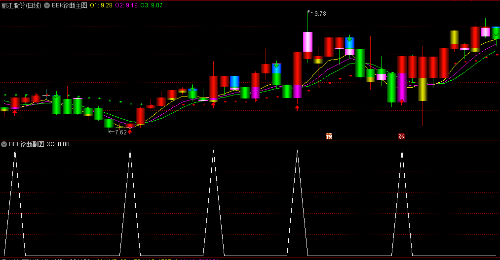 〖BBK诊断〗主图/副图/选股指标 均线研判 买卖判断 通达信 源码