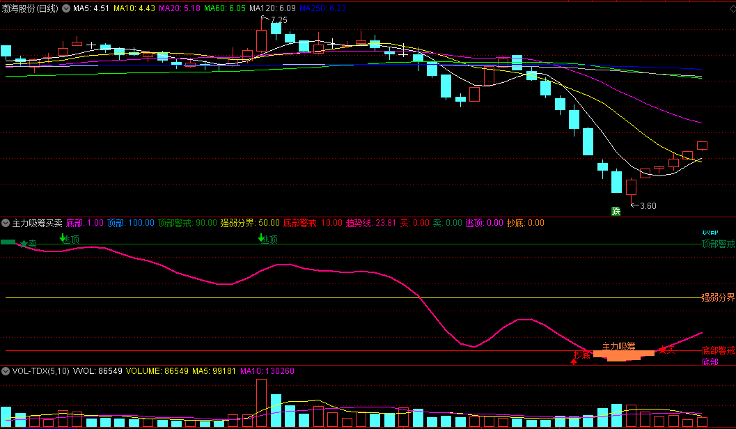 利用〖主力吸筹买卖〗副图指标 底部顶部做警戒 准确抄底逃顶 通达信 源码