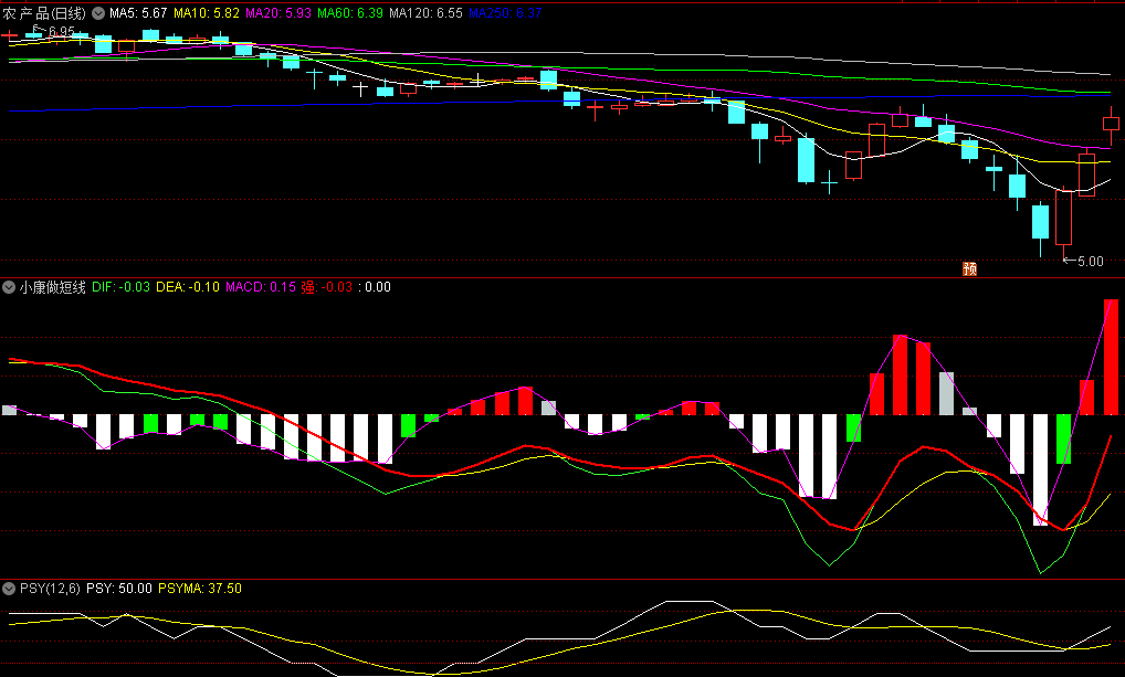 绿柱转红柱看多叠加金叉使用的小康做短线副图公式