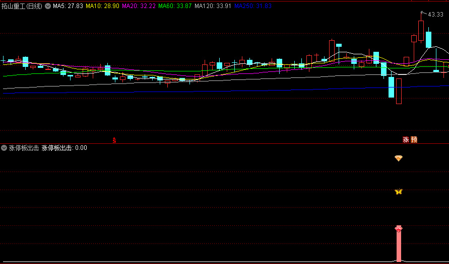 精品〖涨停板出击〗副图/选股指标 发现涨停板及时抓住续涨的个股 无未来 通达信 源码