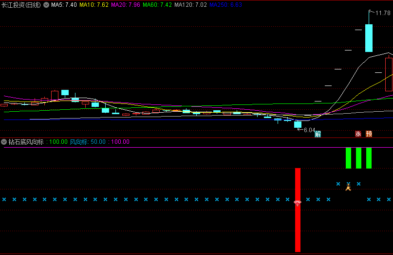 〖钻石底风向标〗副图/选股指标 信号较多 叠加热点做删选 通达信 源码