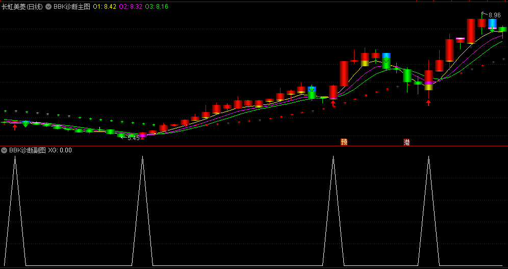 〖BBK诊断〗主图/副图/选股指标 均线研判 买卖判断 通达信 源码