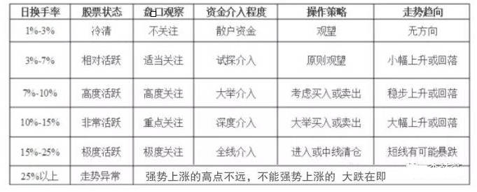 〖直观换手率〗副图指标 巧用换手率指标 判断资金力度 通达信 源码