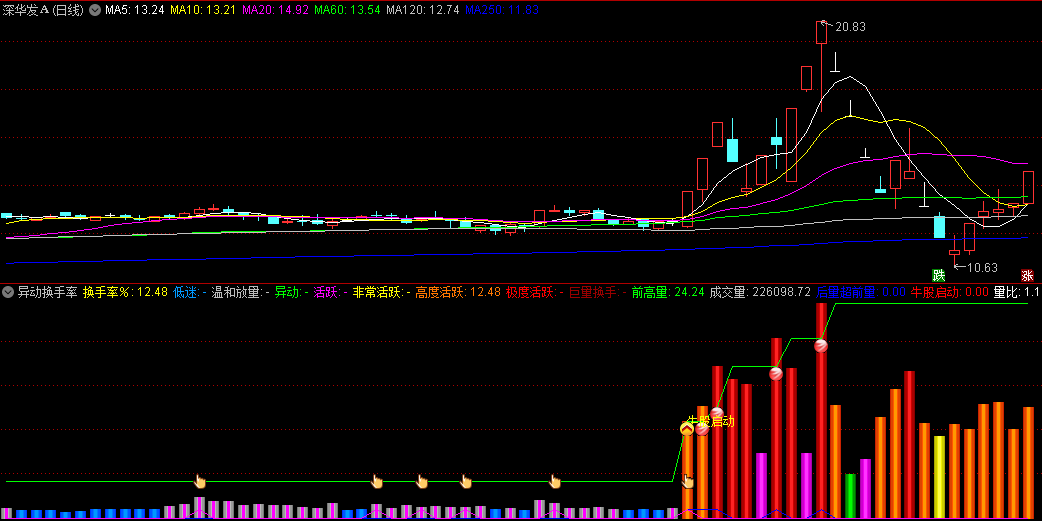 抓牛股的〖异动换手率〗副图指标 元宵节发一个好用的公式 希望大家好评点赞 通达信 源码