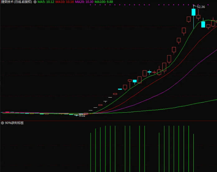 〖90%获利标签〗副图指标 可以加到其它副图上 用处很大 捉牛少不了 通达信 源码