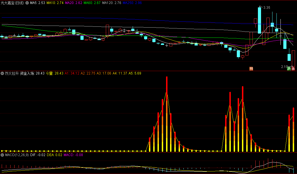 同花顺烈火拉升副图指标 黄柱为买入信号 红色部分所占比例越高后势越强 源码 效果图