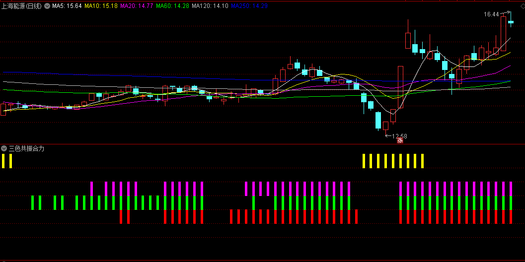 〖三色共振合力〗副图指标 三色叠加强势 源码分享 通达信 源码