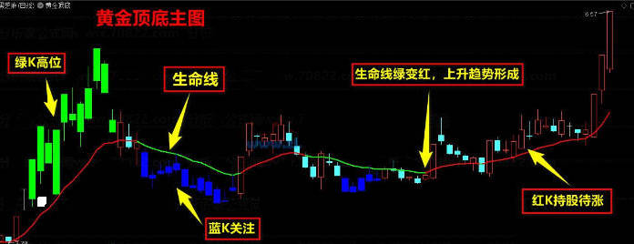 VIP机构操盘大师、十大战法之四〖大盘分析战法〗全套指标 分析大盘趋势涨跌 可分析个股顶底行情 通达信 源码