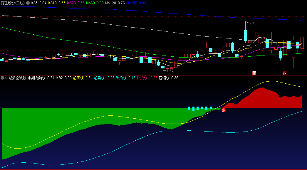 〖中期多空波段〗副图指标 中期方向看盘 无未来 源码分享 通达信 源码