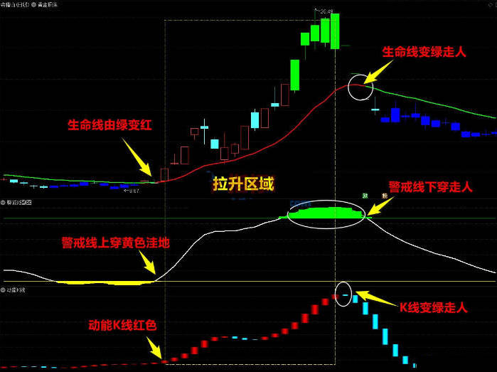 VIP机构操盘大师、十大战法之四〖大盘分析战法〗全套指标 分析大盘趋势涨跌 可分析个股顶底行情 通达信 源码