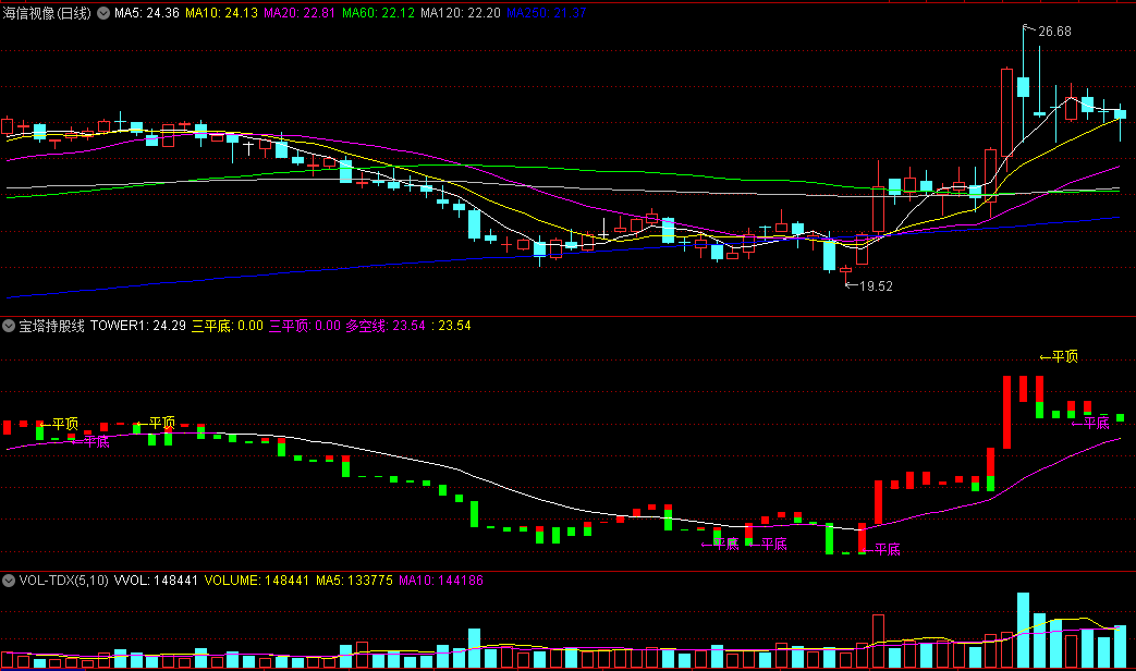 〖宝塔持股线〗副图/选股指标 宝塔平底做多 无未来 源码分享 通达信 源码