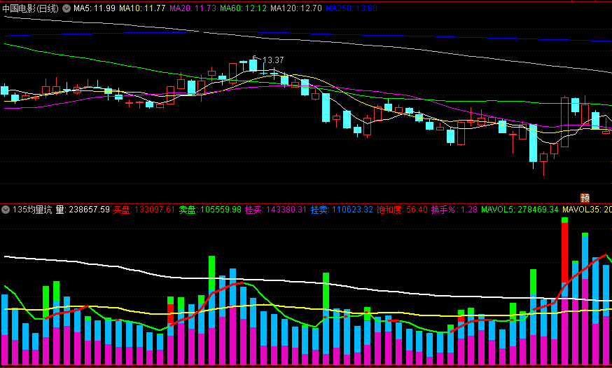 〖135均量坑〗副图/选股指标 由5/35/135三条均线量组成 直观显示买卖盘挂单量 通达信 源码