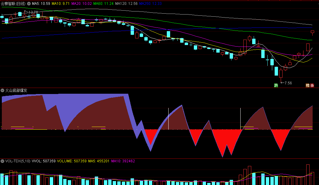 〖火山底部爆发〗副图指标 强势拉升抄底 高概率喷发 通达信 源码