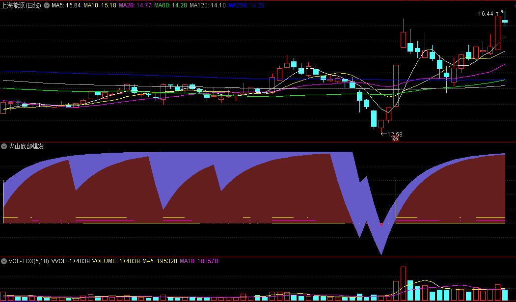 〖火山底部爆发〗副图指标 强势拉升抄底 高概率喷发 通达信 源码