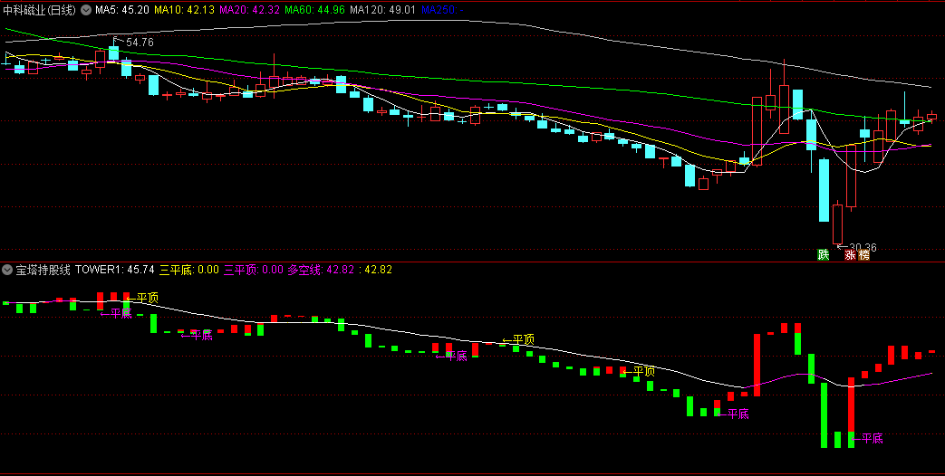 〖宝塔持股线〗副图/选股指标 宝塔平底做多 无未来 源码分享 通达信 源码