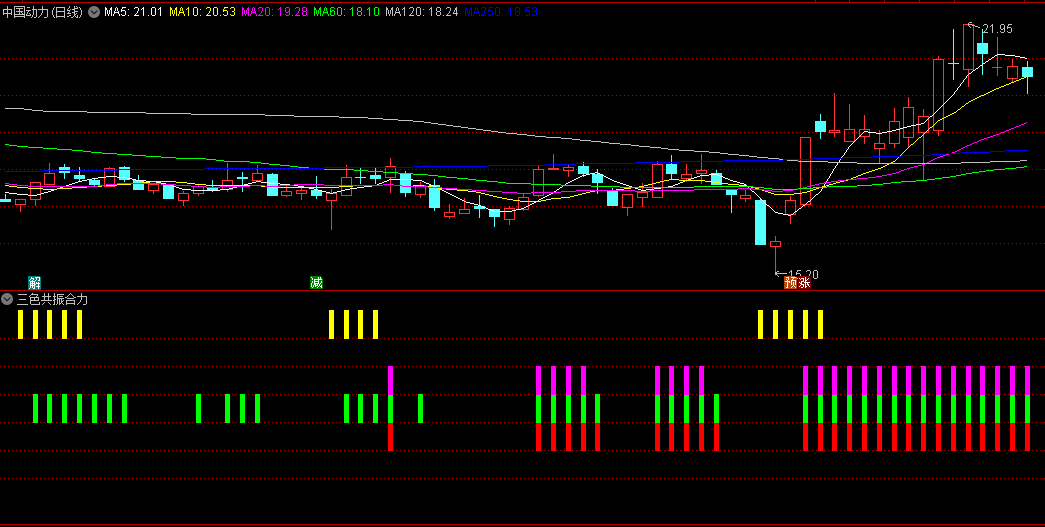 〖三色共振合力〗副图指标 三色叠加强势 源码分享 通达信 源码