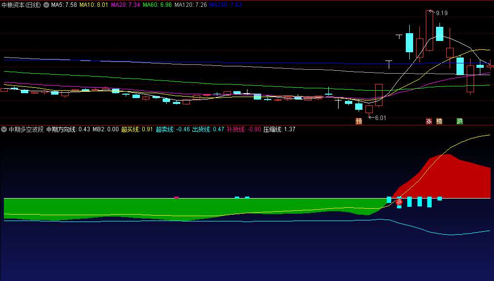 〖中期多空波段〗副图指标 中期方向看盘 无未来 源码分享 通达信 源码