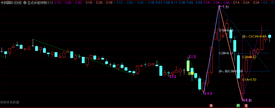 〖五点多组预测〗主图指标 微调自动预测的升级版 有划线未来函数 通达信 源码