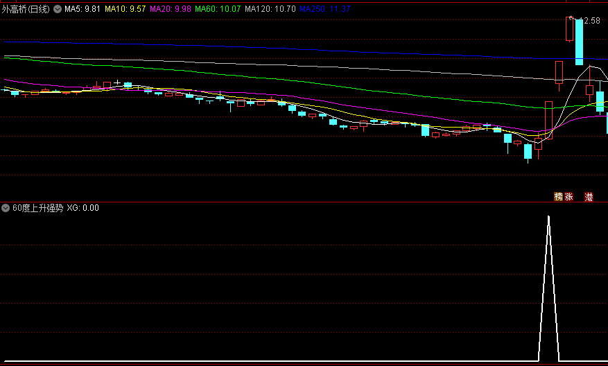 〖60度上升强势〗副图指标 找出上升通道趋势个股 无未来函数 通达信 源码
