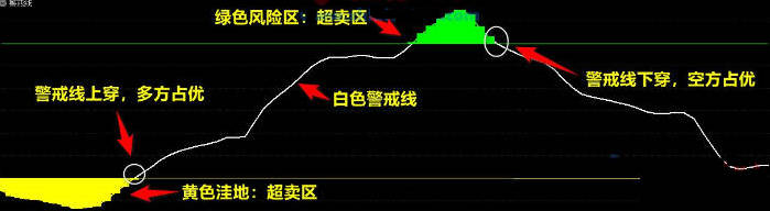 VIP机构操盘大师、十大战法之四〖大盘分析战法〗全套指标 分析大盘趋势涨跌 可分析个股顶底行情 通达信 源码