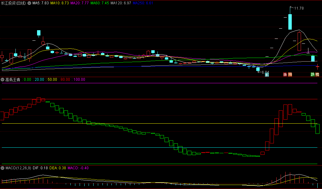 同花顺高低王者副图指标 红强绿弱 自己看图例研究买点 源码 效果图