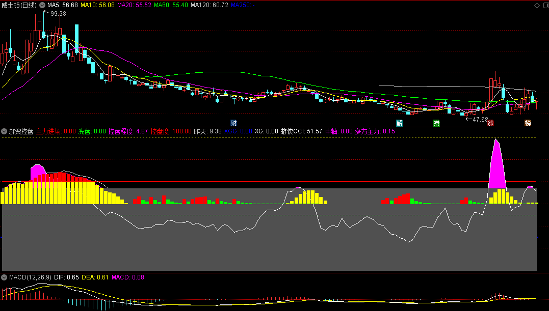 同花顺游资控盘副图指标 主力进场 控盘程度 源码 效果图