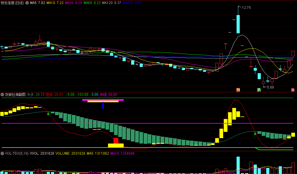 〖突破拉伸〗副图指标 红线上穿青线出现黄柱有一波拉伸 通达信 源码