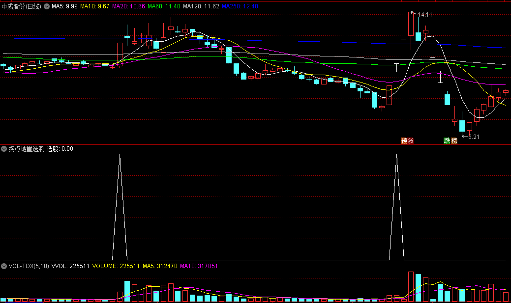 〖拐点地量选股〗副图/选股指标 寻找前期出现百日地量 出现拐点的股票 通达信 源码
