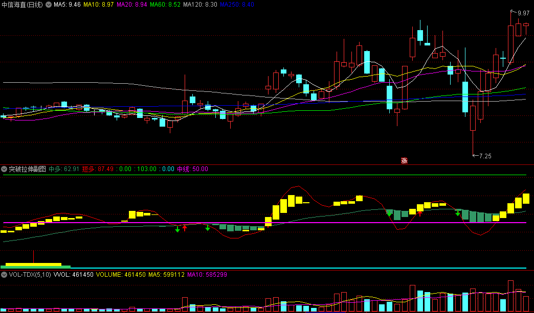 〖突破拉伸〗副图指标 红线上穿青线出现黄柱有一波拉伸 通达信 源码