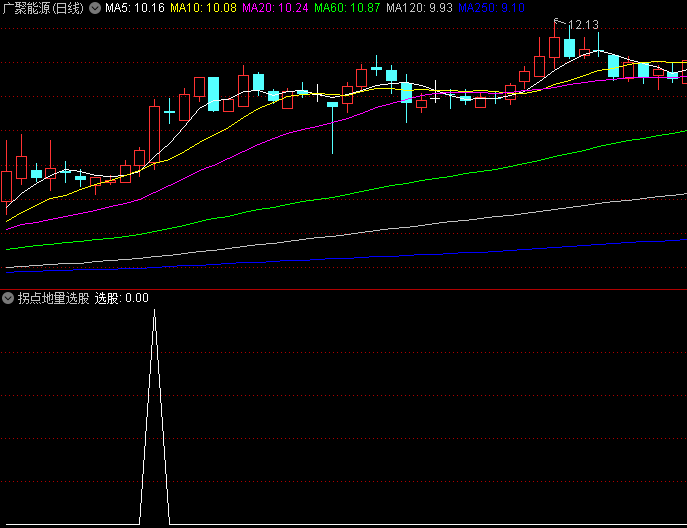 〖拐点地量选股〗副图/选股指标 寻找前期出现百日地量 出现拐点的股票 通达信 源码
