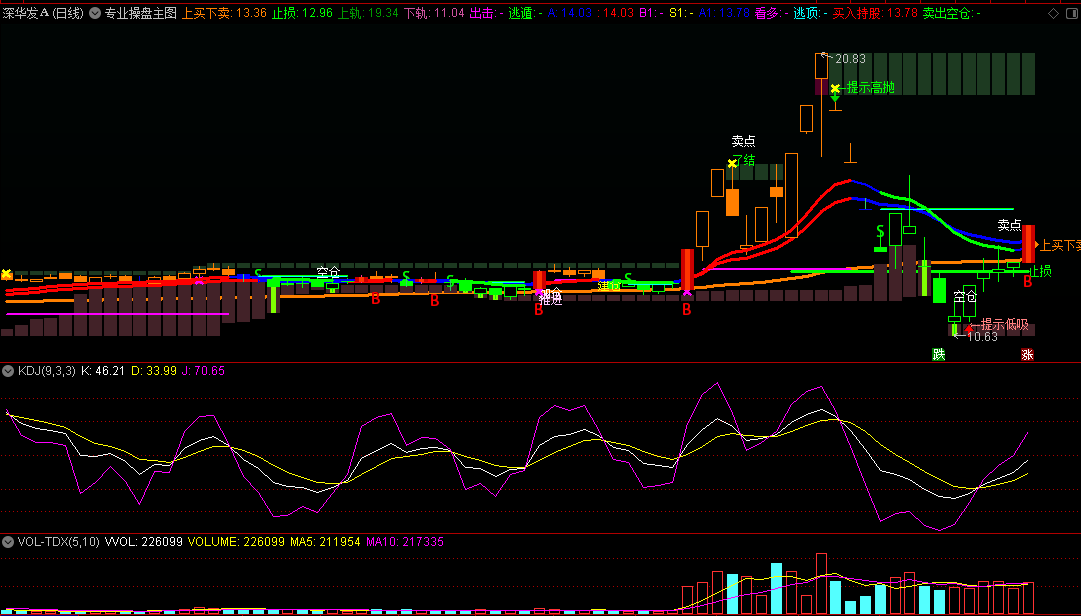 〖专业操盘〗主图指标 对买卖有提示 何时买入持股 何时卖出空仓 通达信 源码