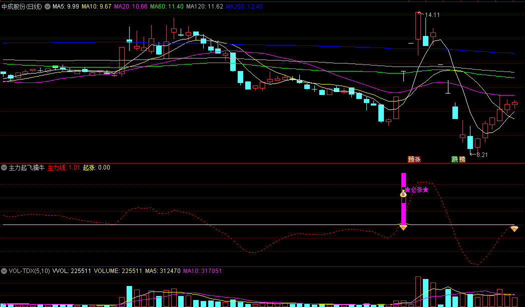 〖主力起飞擒牛〗副图/选股指标 主力擒牛起涨选股 主力起飞金钻选股 通达信 源码