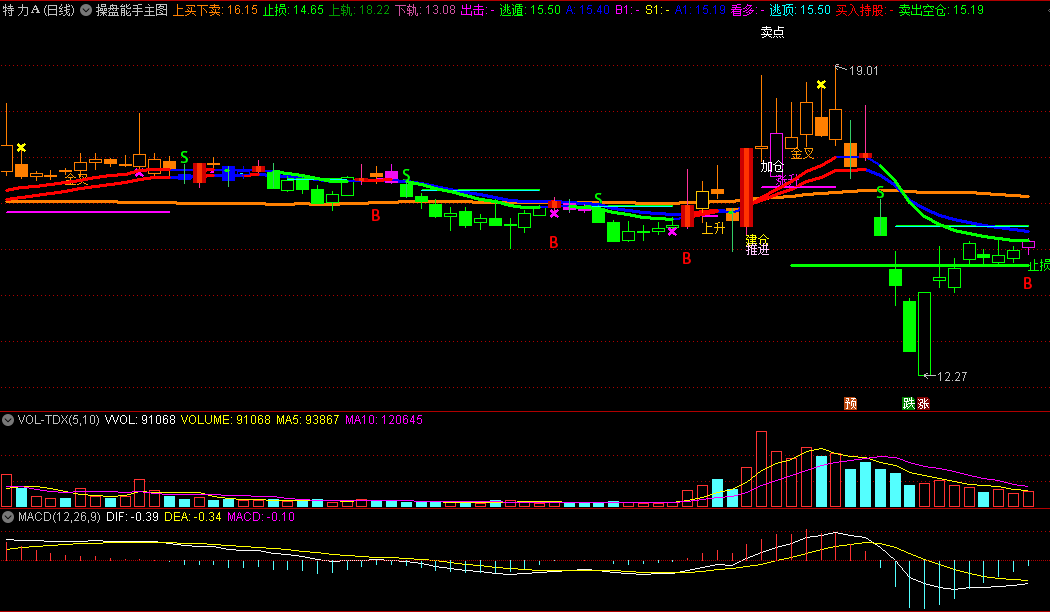 〖操盘能手〗主图指标 红线为持股信号 绿线为持币信号 通达信 源码