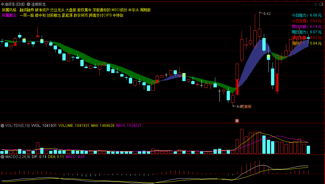 今选〖连板妖龙〗主图指标 最强妖龙往往是从首板开始 三板成妖 发出信号 通达信 源码