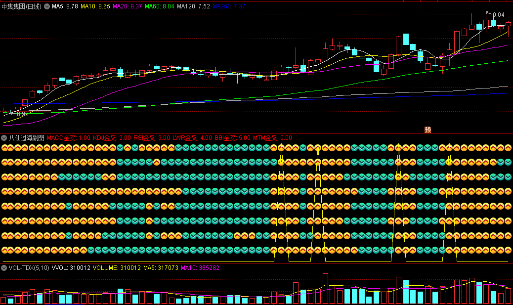 神奇的〖八仙过海〗副图指标 相对六脉神剑 遥遥领先 通达信 源码