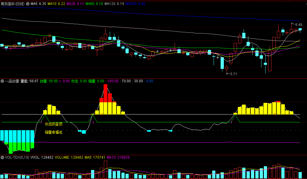 〖一品放量〗副图指标 量能看股市 放量要升值 通达信 源码