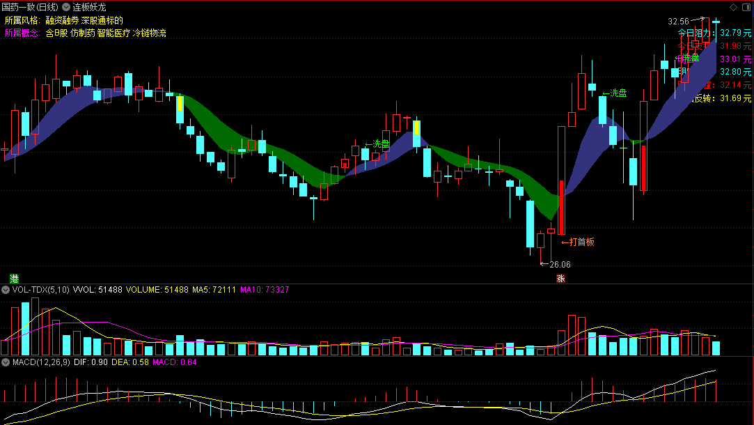 今选〖连板妖龙〗主图指标 最强妖龙往往是从首板开始 三板成妖 发出信号 通达信 源码