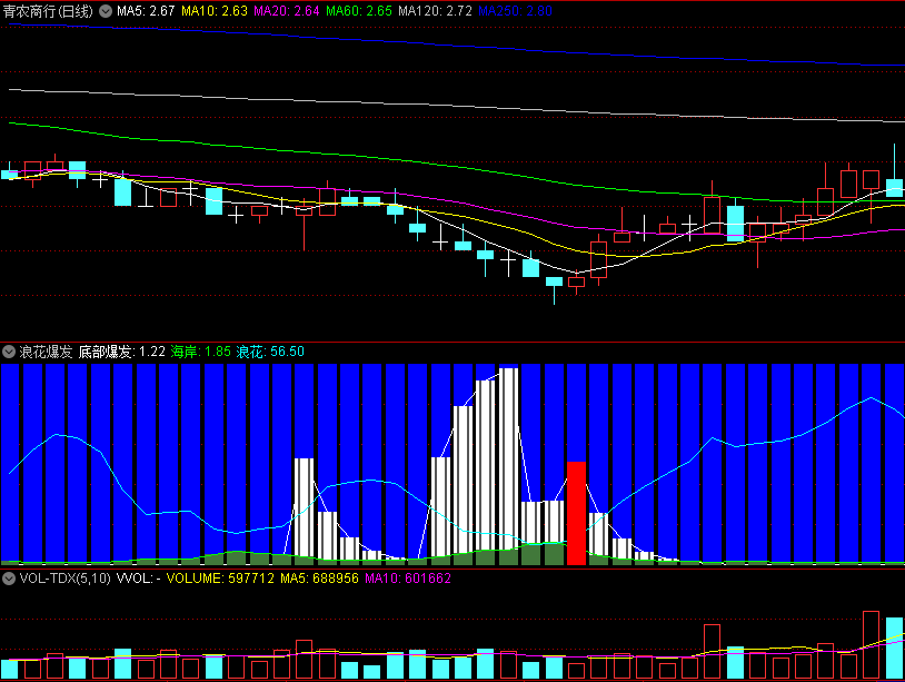 同花顺浪花爆发副图指标 底部爆发 海岸浪花 源码 效果图