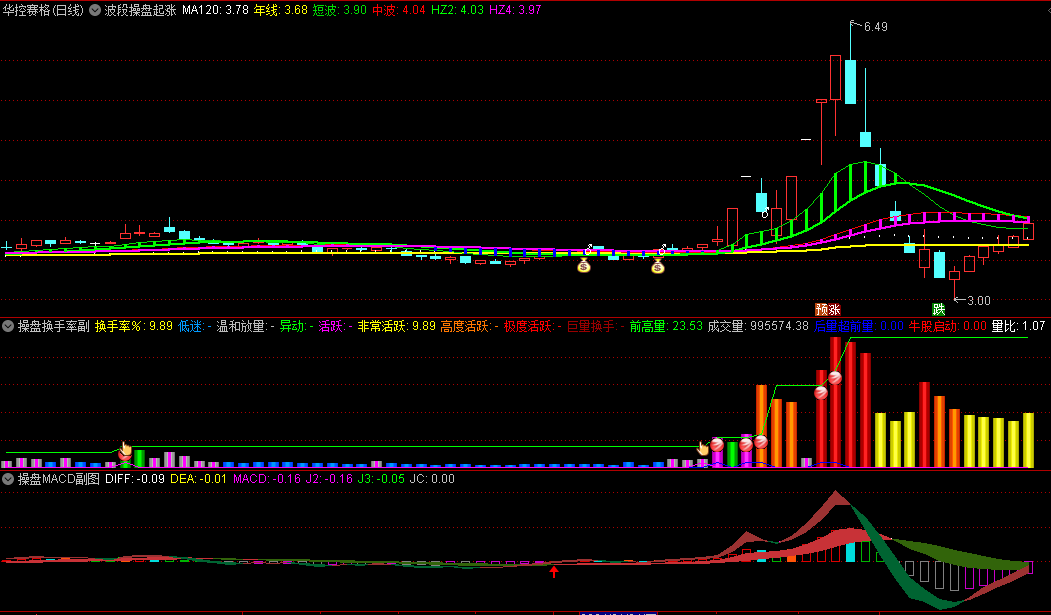 〖波段操盘起涨点〗主图指标 底部操盘+操盘筹码+操盘换手率 一主四副共振 通达信 源码