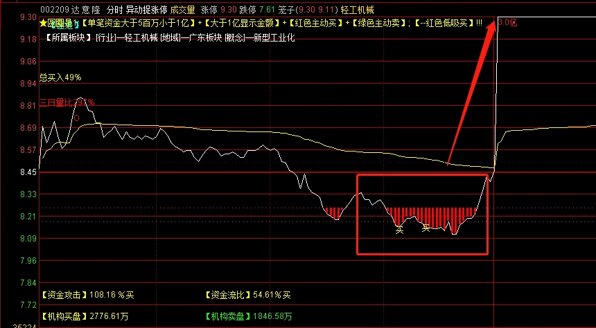 〖分时异动抓涨停〗分时主图指标 非常简单看图就明白 通达信 源码